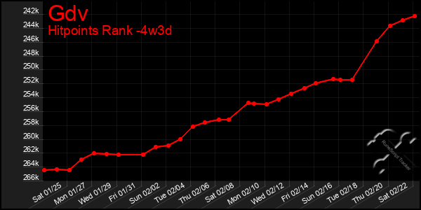 Last 31 Days Graph of Gdv