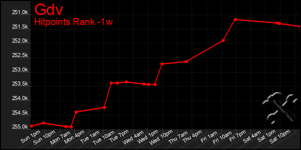 Last 7 Days Graph of Gdv