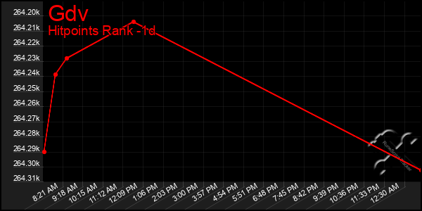 Last 24 Hours Graph of Gdv