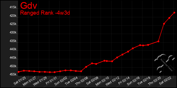 Last 31 Days Graph of Gdv