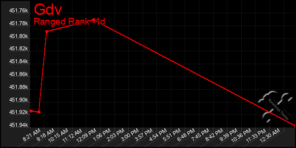 Last 24 Hours Graph of Gdv