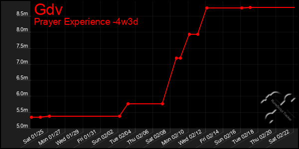 Last 31 Days Graph of Gdv