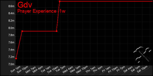 Last 7 Days Graph of Gdv