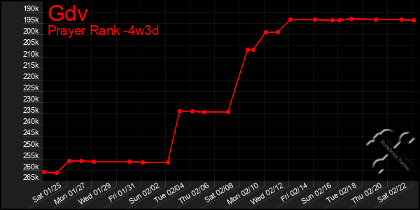 Last 31 Days Graph of Gdv