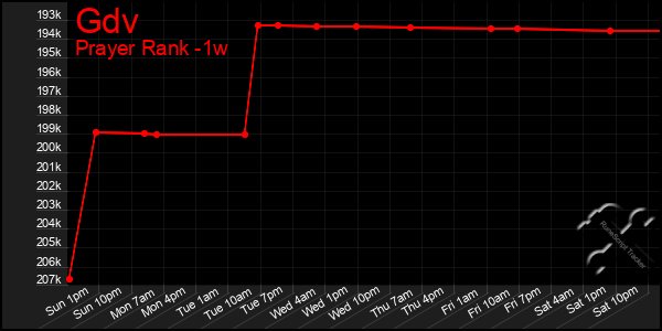 Last 7 Days Graph of Gdv