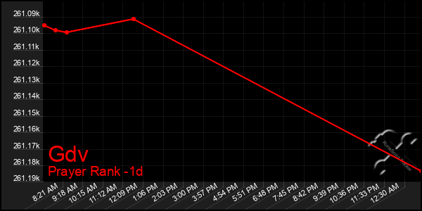 Last 24 Hours Graph of Gdv