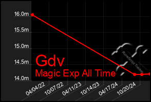 Total Graph of Gdv