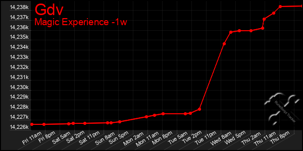 Last 7 Days Graph of Gdv