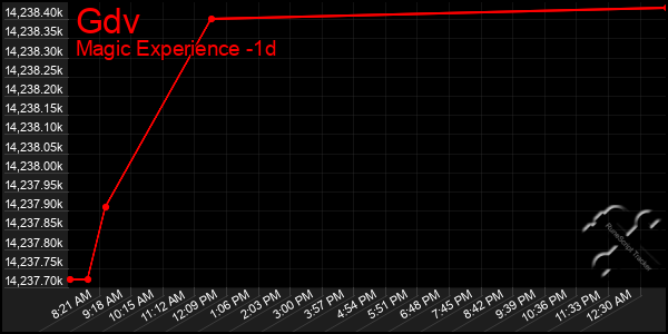 Last 24 Hours Graph of Gdv