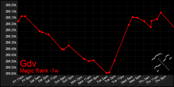 Last 7 Days Graph of Gdv