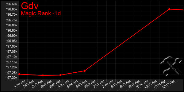 Last 24 Hours Graph of Gdv