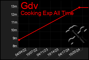 Total Graph of Gdv