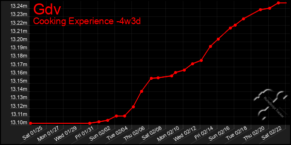 Last 31 Days Graph of Gdv