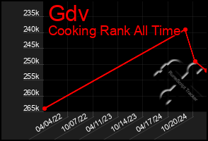 Total Graph of Gdv