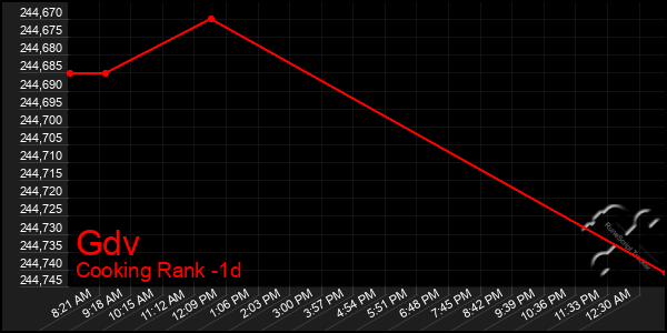 Last 24 Hours Graph of Gdv