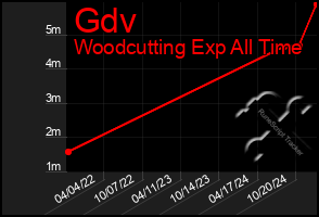 Total Graph of Gdv