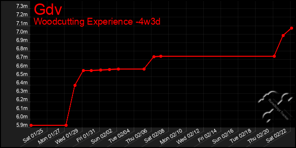 Last 31 Days Graph of Gdv