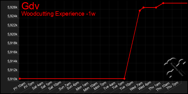 Last 7 Days Graph of Gdv