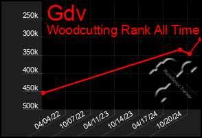 Total Graph of Gdv