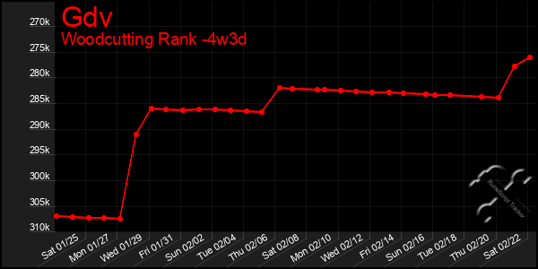 Last 31 Days Graph of Gdv