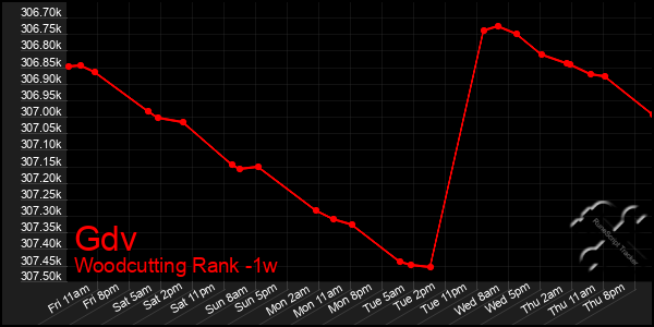 Last 7 Days Graph of Gdv