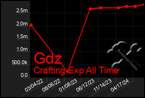 Total Graph of Gdz