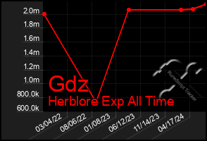 Total Graph of Gdz