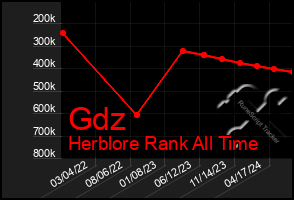 Total Graph of Gdz