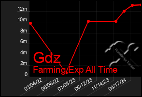 Total Graph of Gdz