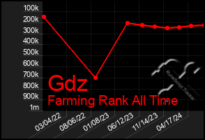 Total Graph of Gdz