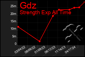 Total Graph of Gdz