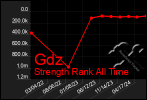 Total Graph of Gdz