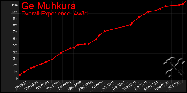 Last 31 Days Graph of Ge Muhkura