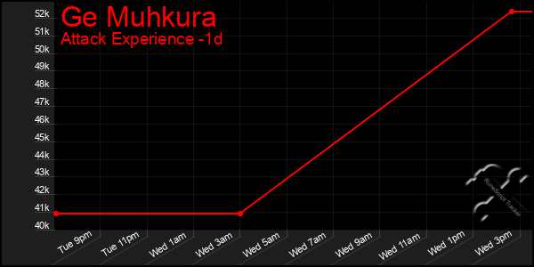 Last 24 Hours Graph of Ge Muhkura