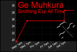 Total Graph of Ge Muhkura