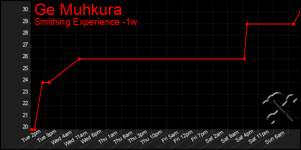 Last 7 Days Graph of Ge Muhkura