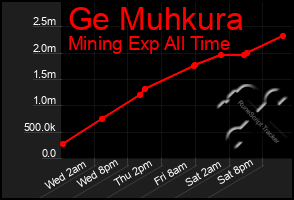 Total Graph of Ge Muhkura