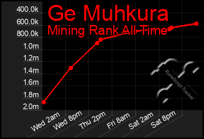 Total Graph of Ge Muhkura