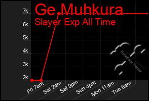 Total Graph of Ge Muhkura