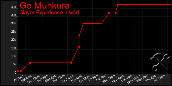 Last 31 Days Graph of Ge Muhkura