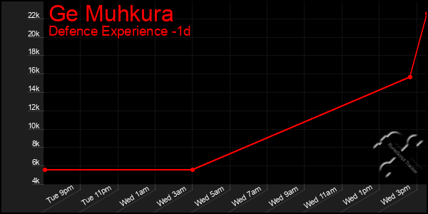 Last 24 Hours Graph of Ge Muhkura