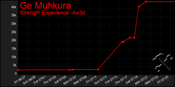 Last 31 Days Graph of Ge Muhkura