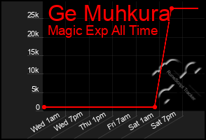 Total Graph of Ge Muhkura