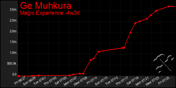 Last 31 Days Graph of Ge Muhkura