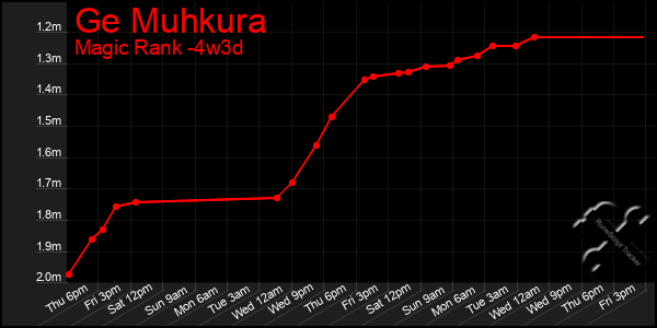 Last 31 Days Graph of Ge Muhkura