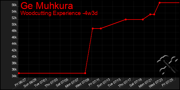 Last 31 Days Graph of Ge Muhkura