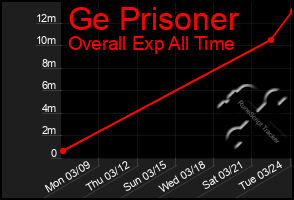 Total Graph of Ge Prisoner