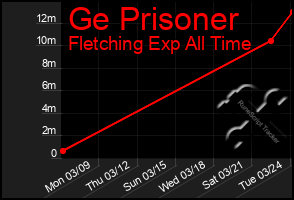 Total Graph of Ge Prisoner