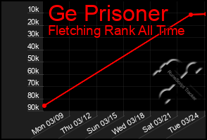 Total Graph of Ge Prisoner