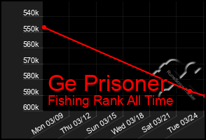 Total Graph of Ge Prisoner